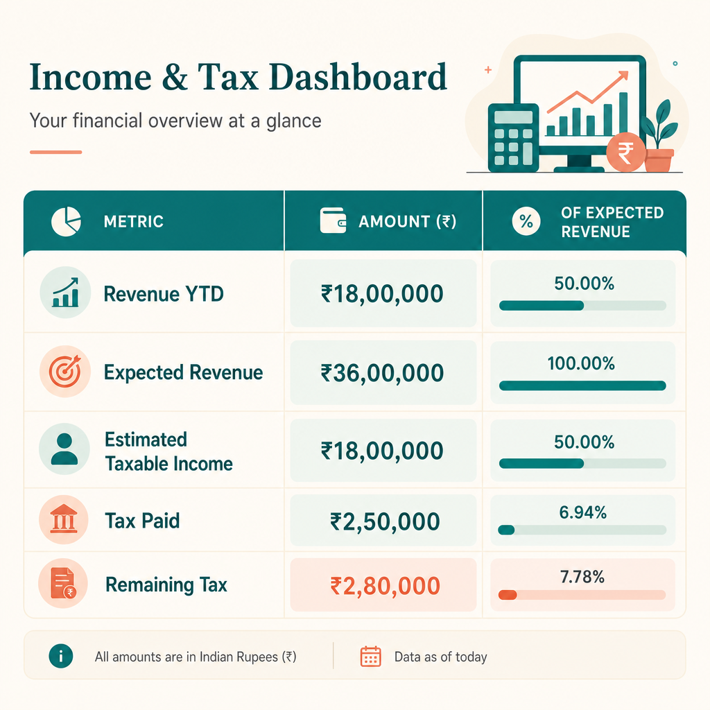 Advance tax dashboard mockup with revenue, forecast, taxable income, tax paid, and remaining tax