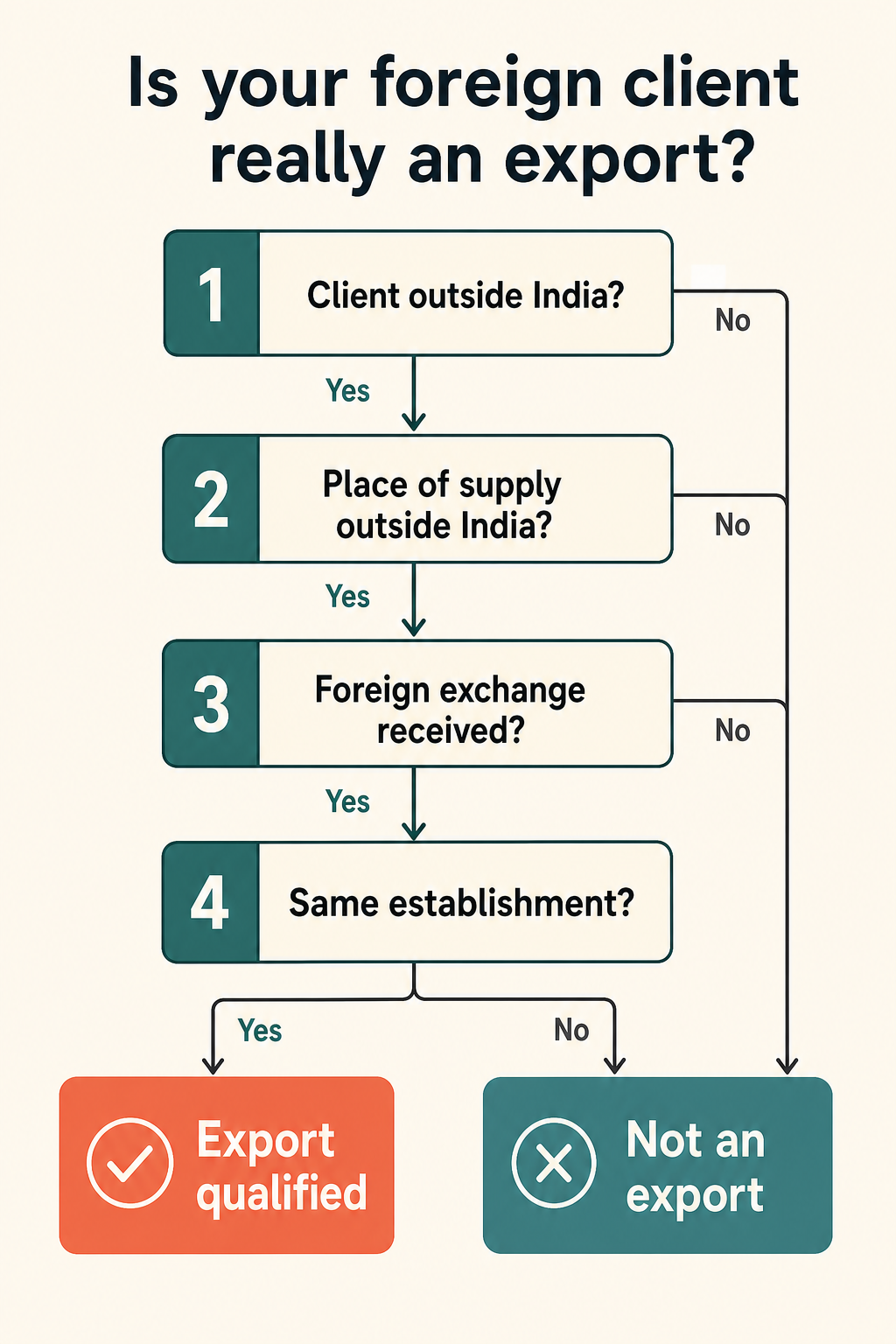 Is your foreign client really an export? — decision tree