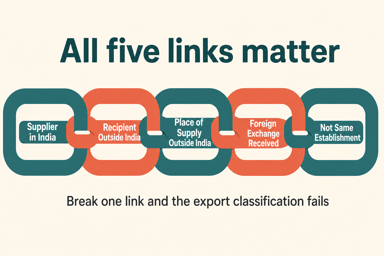 All five links matter — the export-of-services chain