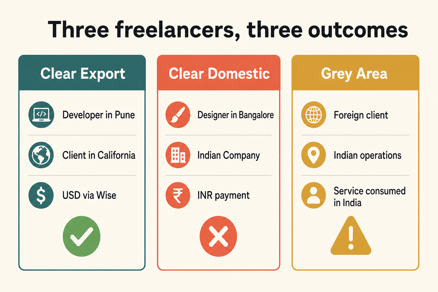 Three freelancers, three outcomes — clear export, clear domestic, grey area
