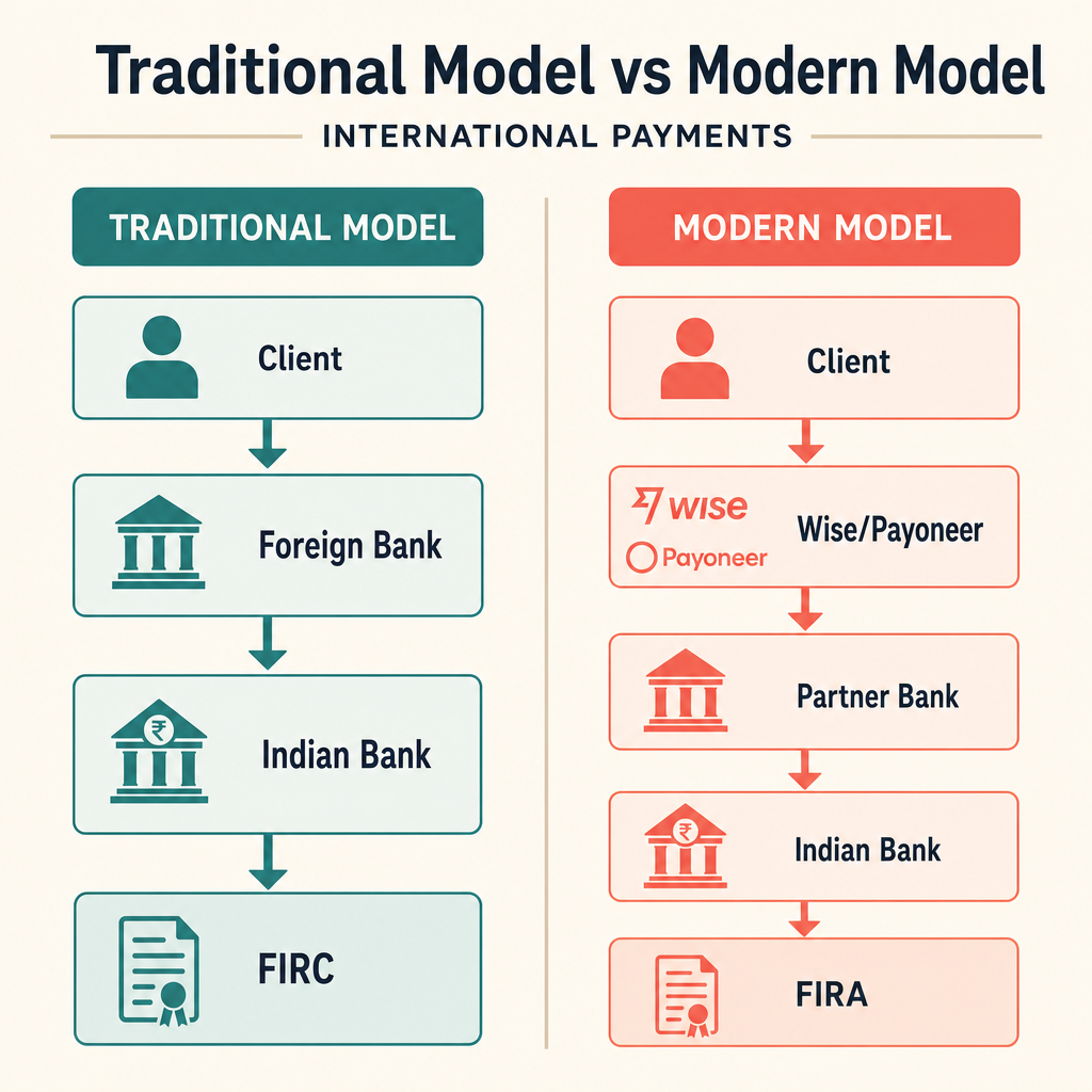 Why many freelancers receive FIRA instead of FIRC today — traditional vs modern payment models