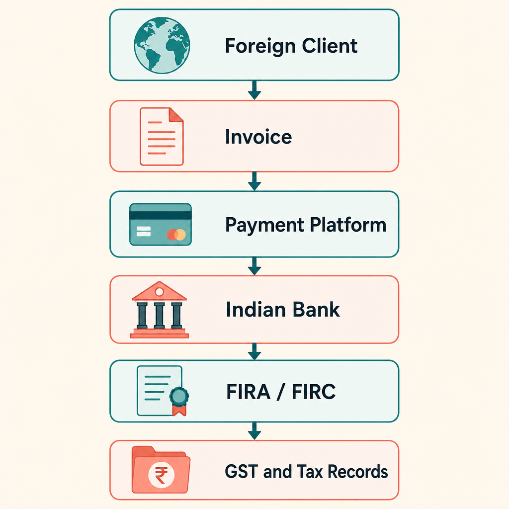 Where FIRC and FIRA fit into the freelancer compliance workflow