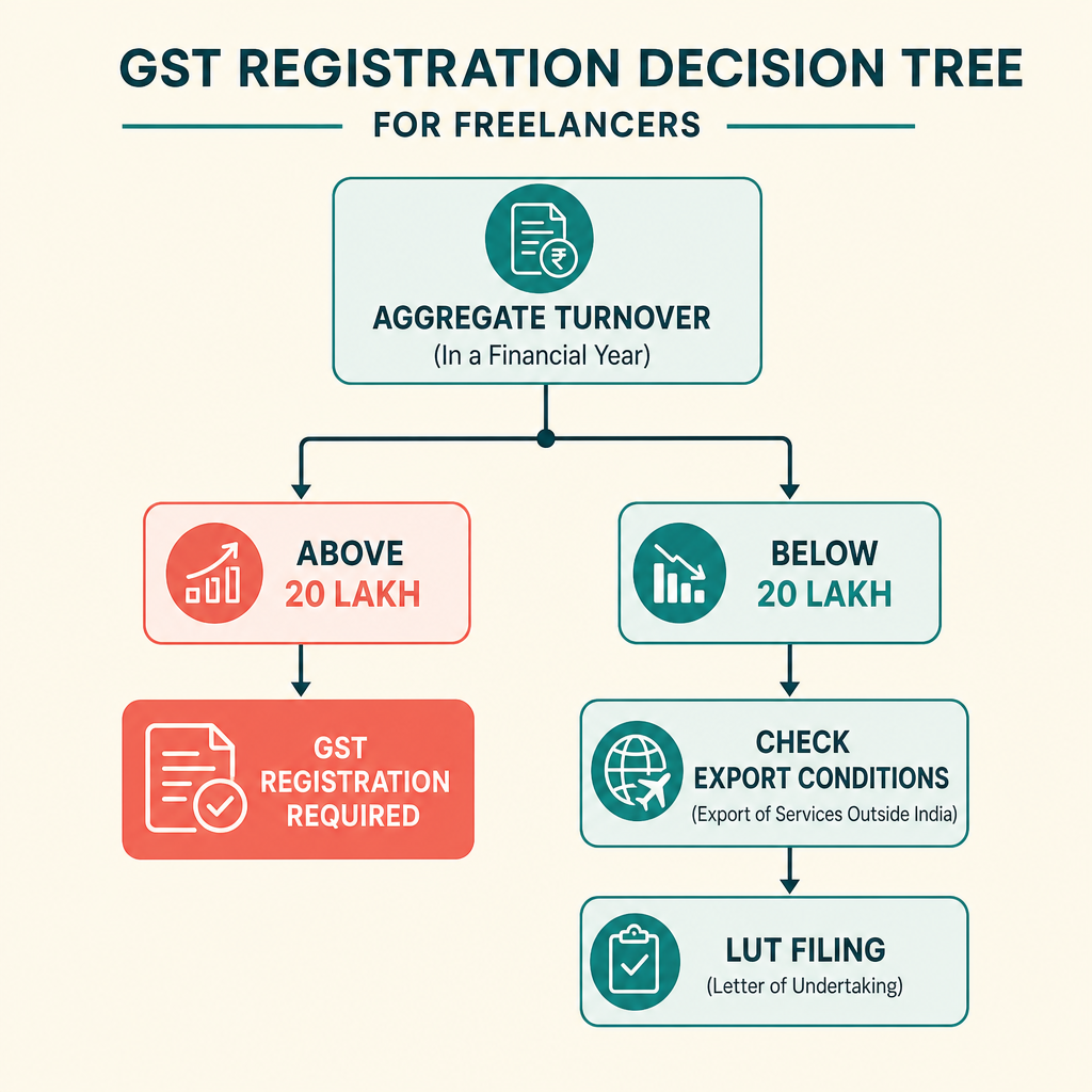 The Freelancer GST Decision Framework — turnover, client mix, export analysis, registration outcome