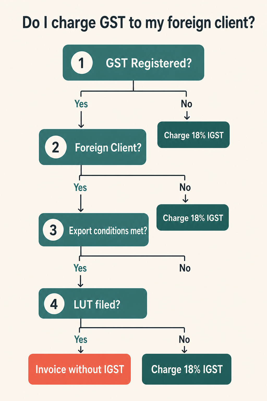 Do I charge GST to my foreign client? — decision tree