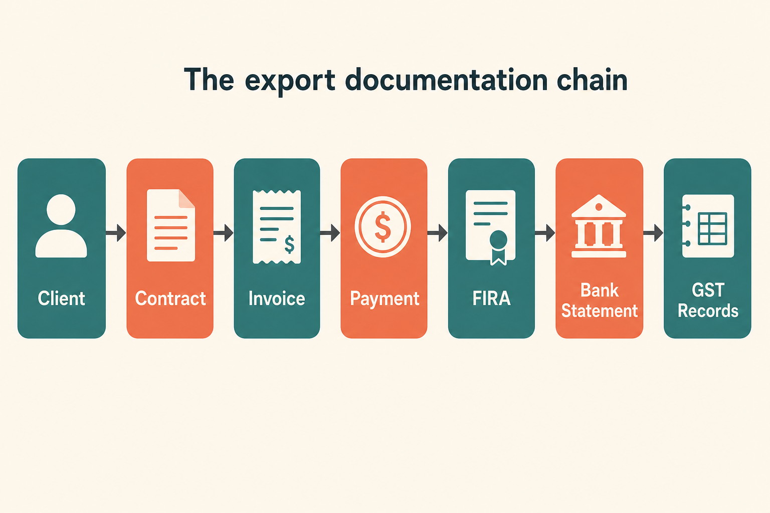 The export documentation chain