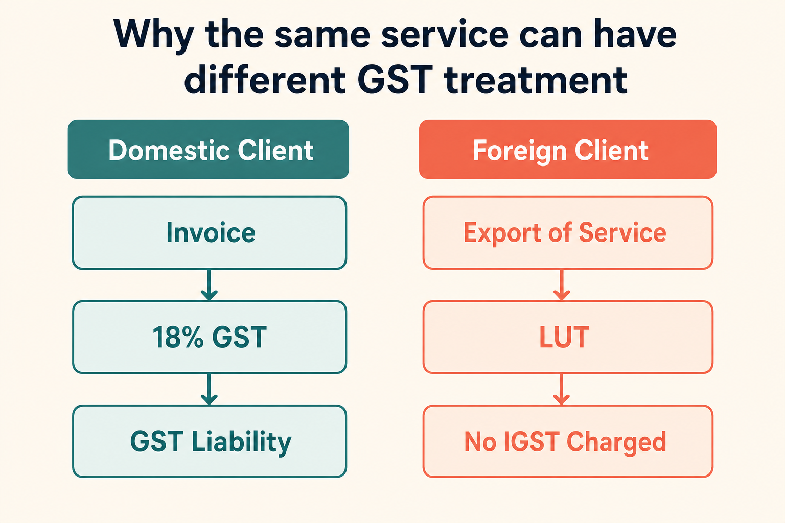 Why the same service can have different GST treatment