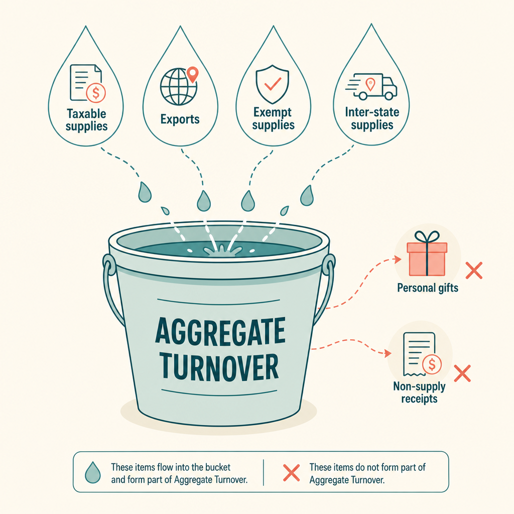 Aggregate Turnover bucket — business supplies flow in; personal gifts and non-supply receipts stay outside