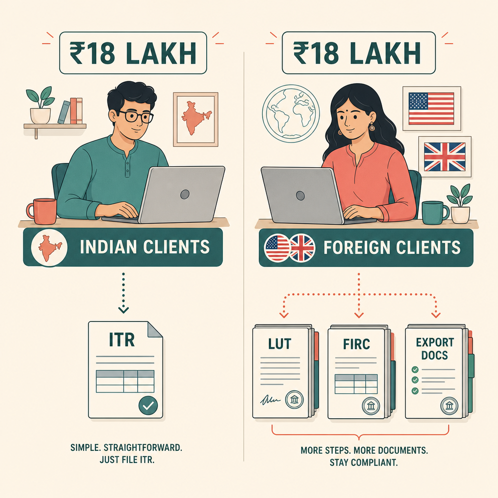 Two Indian freelancers earning ₹18 lakh — one with Indian clients, one with foreign clients — walking completely different compliance paths