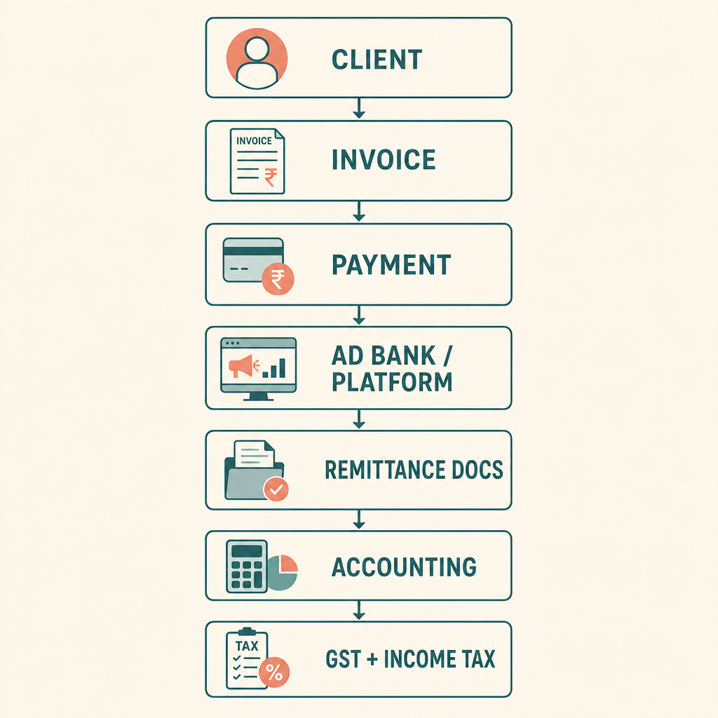 Foreign payment workflow — from client invoice through AD bank to GST and Income Tax reporting
