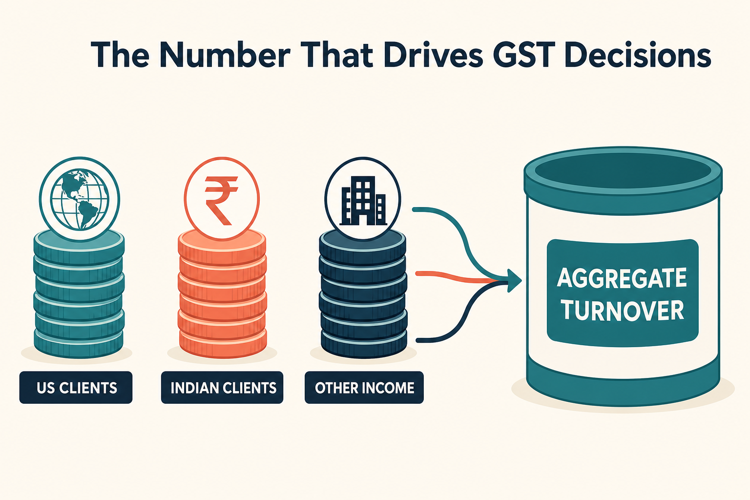 Aggregate turnover combines US, Indian, and other income streams