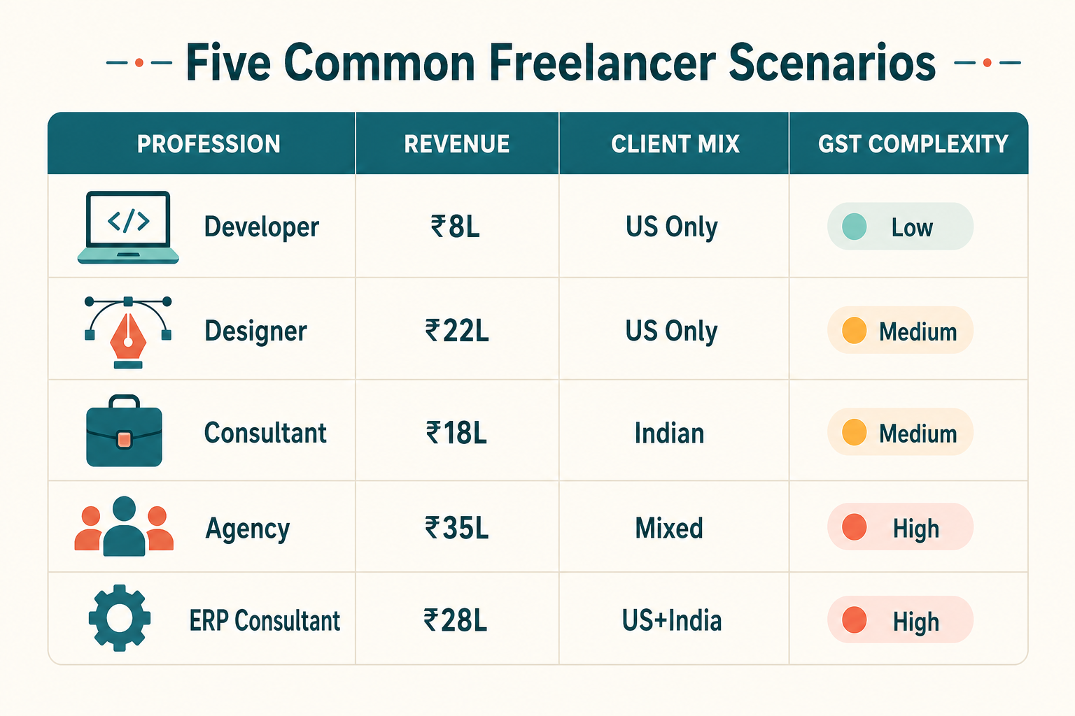 Five common freelancer scenarios — profession, revenue, client mix, GST complexity