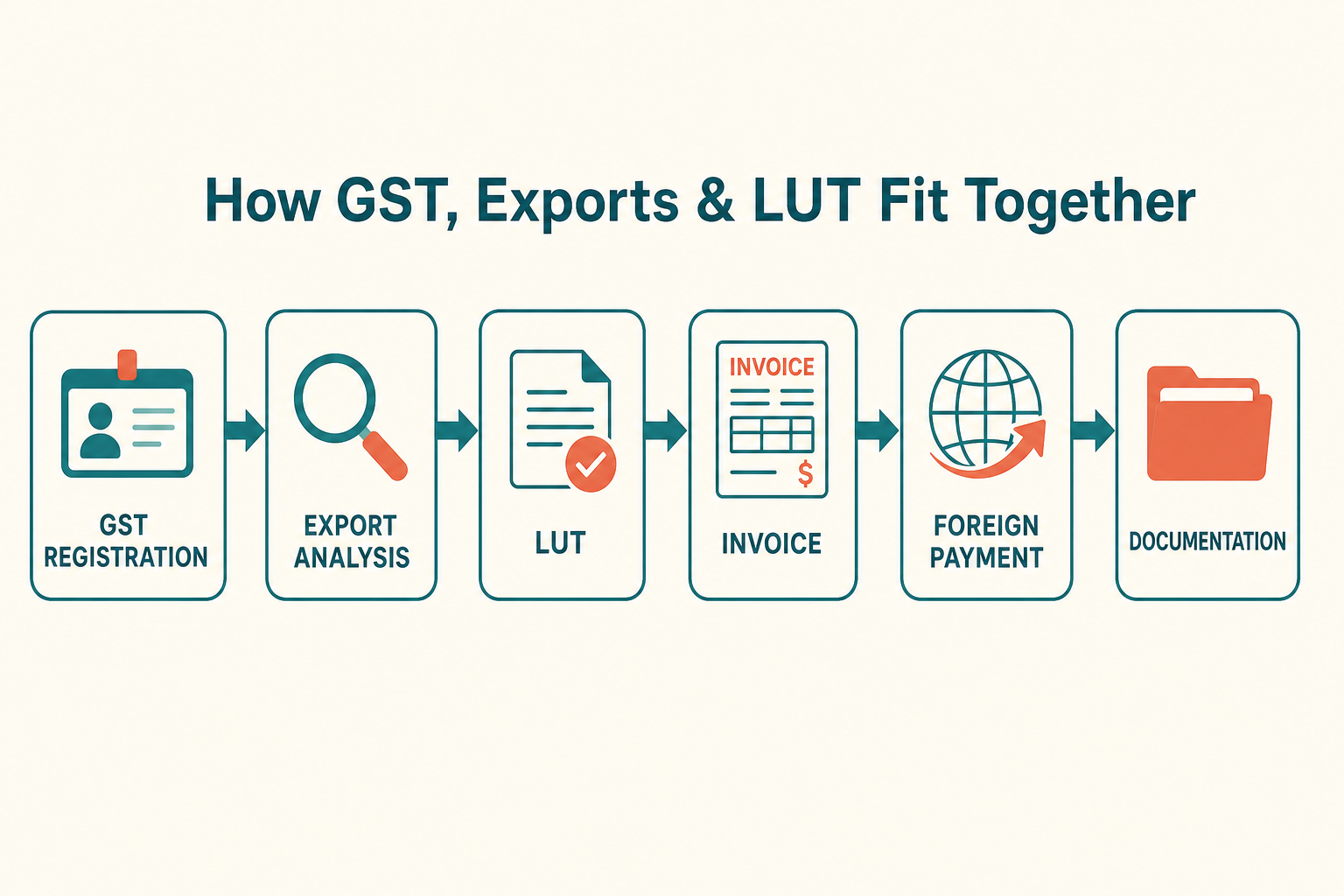 How GST, exports, and LUT fit together — from registration to documentation