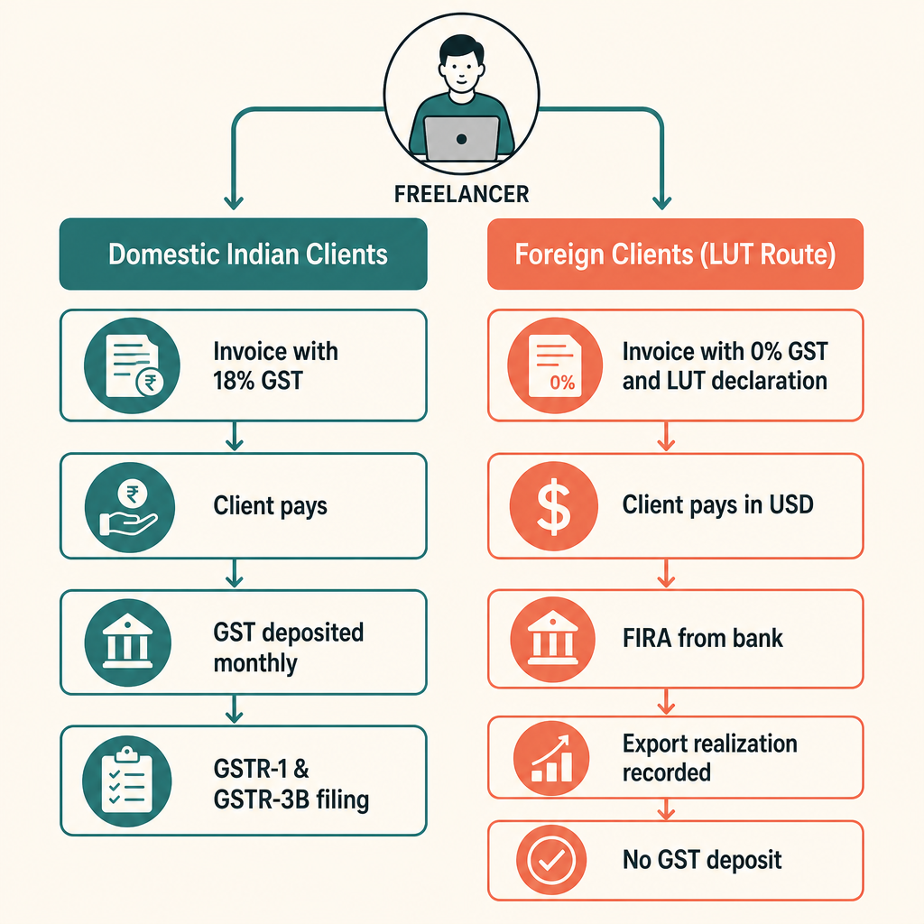 Managing domestic and export clients simultaneously — GST invoice for domestic, export invoice plus LUT for foreign