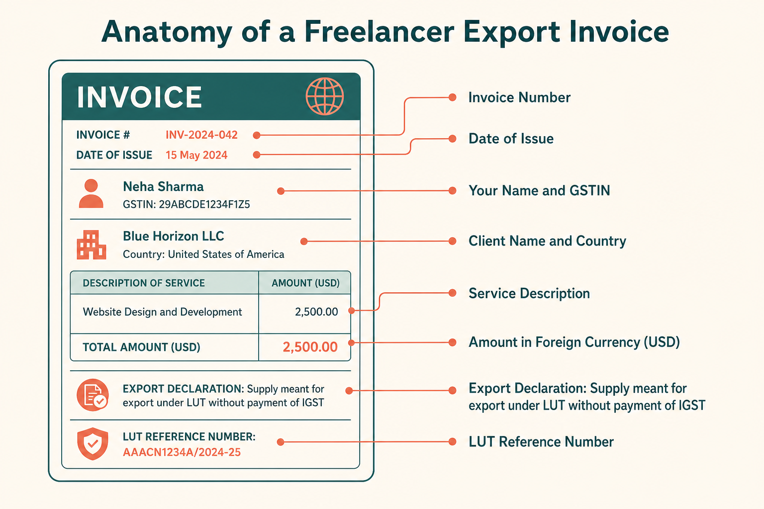 Anatomy of a Freelancer Export Invoice — invoice number, client country, GSTIN, export declaration, currency