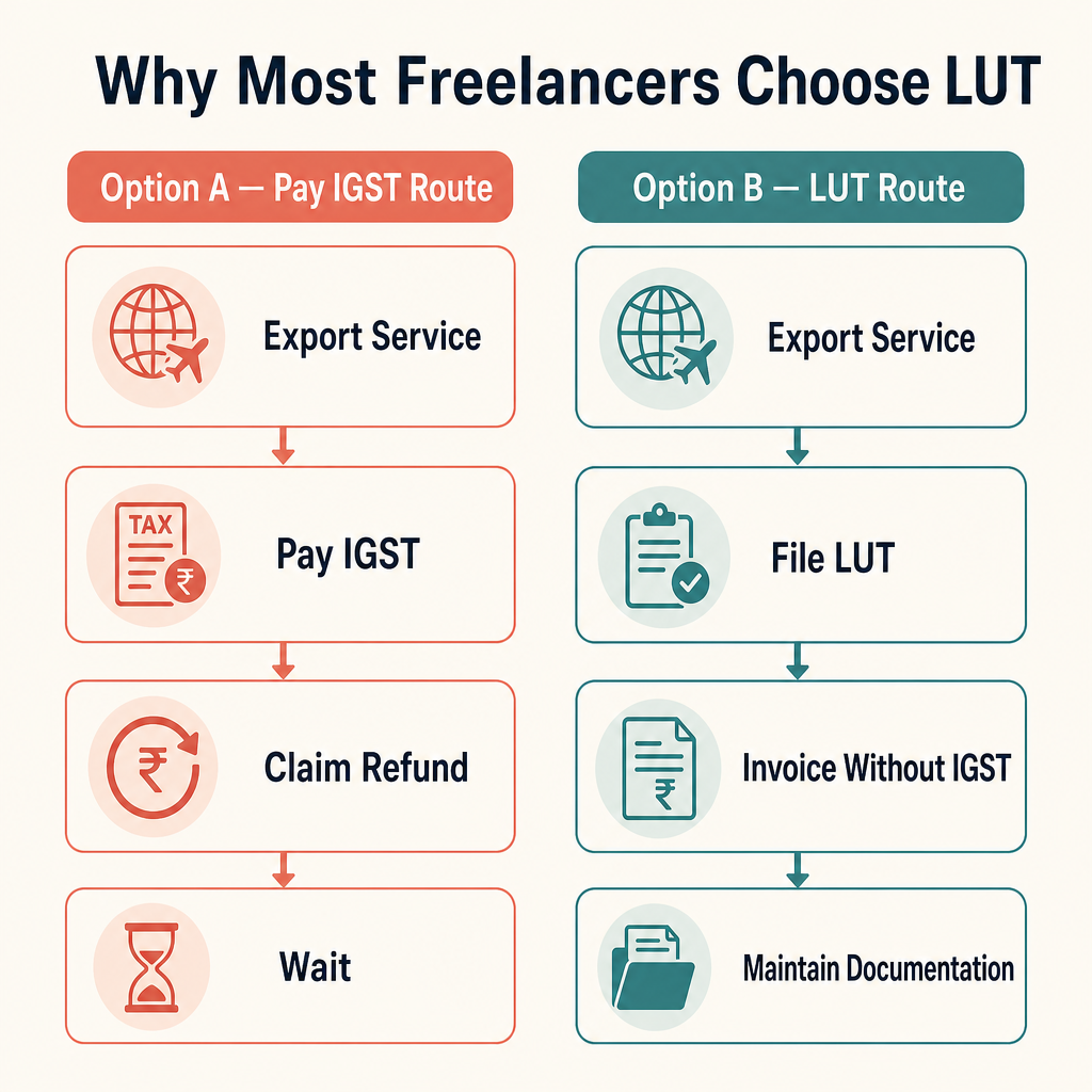 Why most freelancers choose LUT — pay IGST and claim refund vs file LUT and invoice without IGST