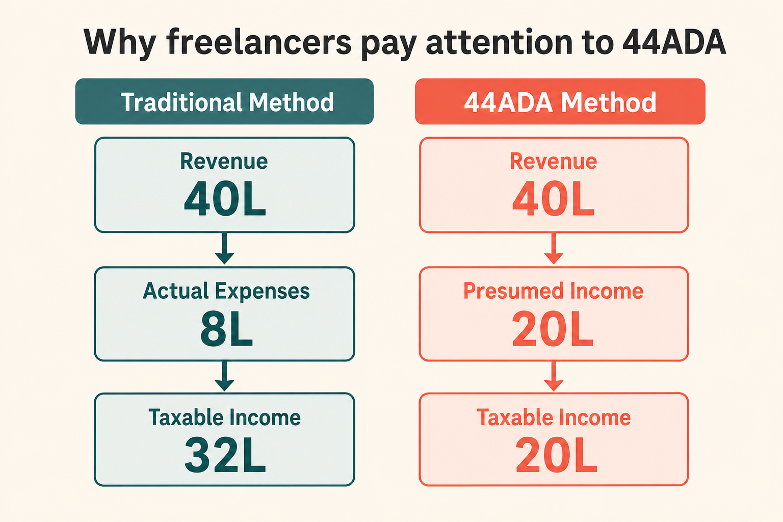 Why freelancers pay attention to Section 44ADA