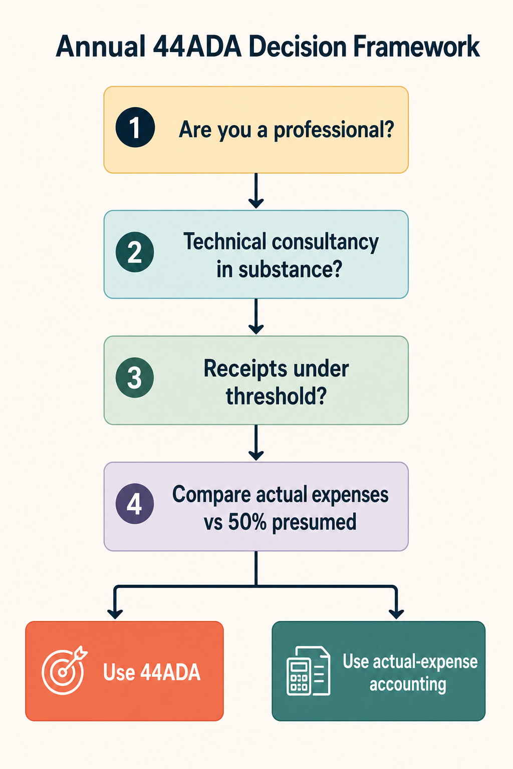 Annual 44ADA Decision Framework